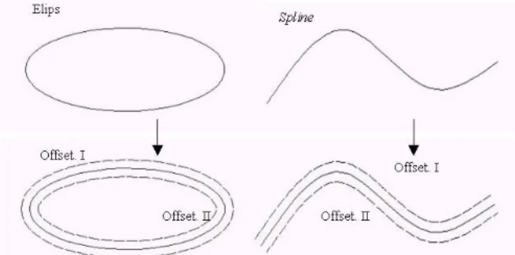 Gambar 7 Offset elips/spline sebesar ½ nilai toleransi profil garis