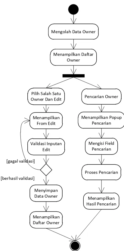 Gambar 4.23 State Diagram Mengolah Data Owner 