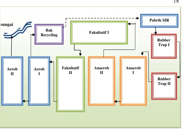 Gambar 8. Ilustrasi IPAL PTPN VII Unit Usaha Way Berulu (Kartika, 2010).
