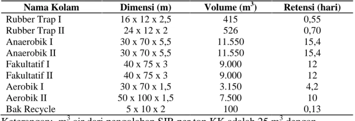 Tabel 3.  Parameter  dan  baku  mutu efluen air  limbah di PTPN  VII  Unit  Usaha Way Berulu