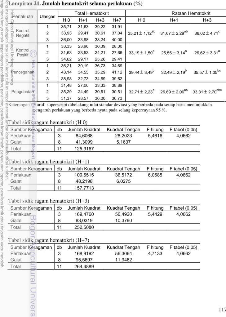 Tabel sidik ragam hematokrit (H 0) 