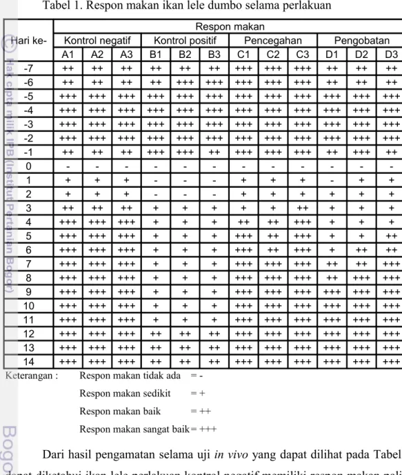 Tabel 1. Respon makan ikan lele dumbo selama perlakuan