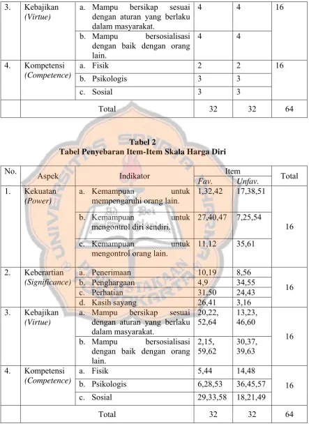 Tabel 2 Tabel Penyebaran Item-Item Skala Harga Diri 