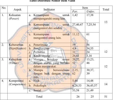 Tabel 3 Tabel Distribusi Nomor Item Valid 