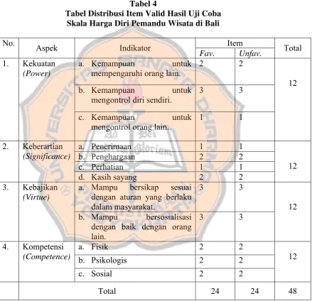 Tabel 4 Tabel Distribusi Item Valid Hasil Uji Coba 