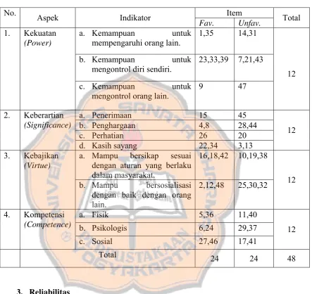 Tabel 5 Tabel Distribusi Item Sesungguhnya  