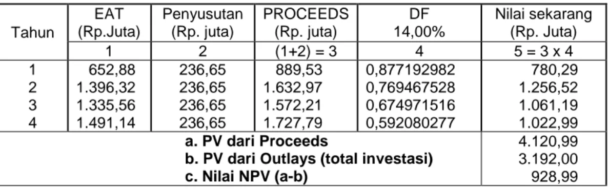 Tabel 4.  Perhitungan PBP (dalam juta rupiah)        Outlays  2007  2008  2009  2010 1 2 3 4  PV Proceeds   Akumulasi  PV  (3.192)  780 (2.412)    1.257 (1.155)  1.061  (94)  1.023 929 