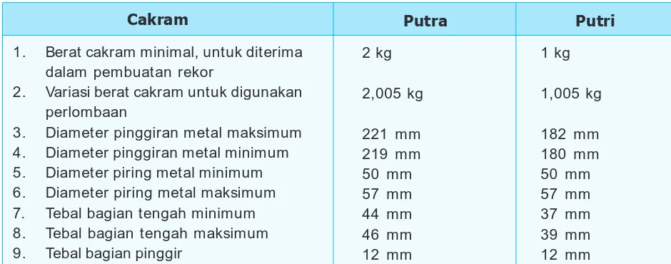 Tabel berat dan ukuran cakram