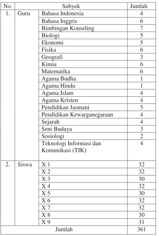 Tabel 6. Jumlah Guru dan Siswa Kelas X SMAN 9 Bandar Lampung 