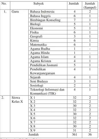 Tabel 7. Distribusi Sampel Penelitian di SMAN 9 Bandar Lampung 