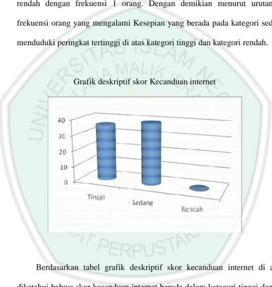 Grafik deskriptif skor Kecanduan internet 