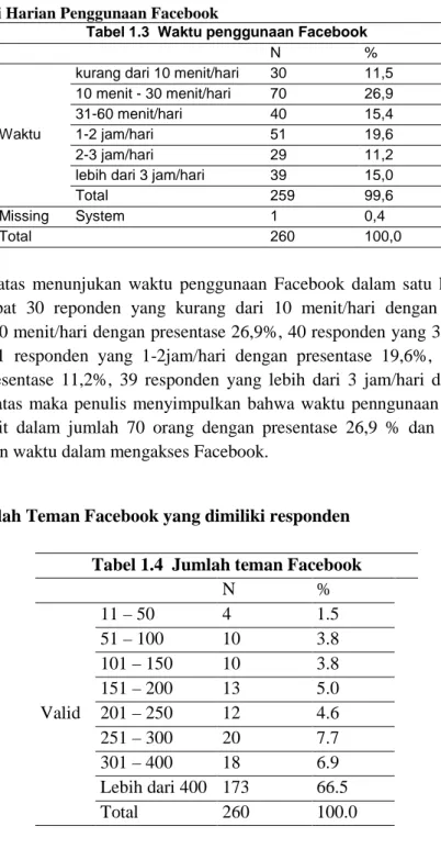 Tabel 1.3  Waktu penggunaan Facebook 