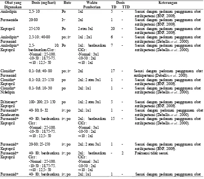 Tabel 8. Distribusi  Tepat Dosis Antihipertensi Pada Penderita Hipertensi dengan Komplikasi di Instalasi Rawat Inap Rumah Sakit “X” Tahun 2014 Obat yang Dosis (mg/hari) Rute Waktu Dosis Keterangan 