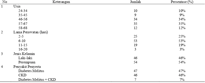 Tabel 2. Distribusi Penyakit Penyerta Pasien Hipertensi di Instalasi Rawar Inap RS “X” Tahun 2014 No Penyakit Jumlah Persentase (N = 100) 