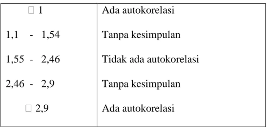 Tabel 5.5.  Autokorelasi          ˃ 1  1,1    -   1,54  1,55  -   2,46  2,46  -   2,9         ˃ 2,9  Ada autokorelasi  Tanpa kesimpulan  Tidak ada autokorelasi Tanpa kesimpulan Ada autokorelasi 