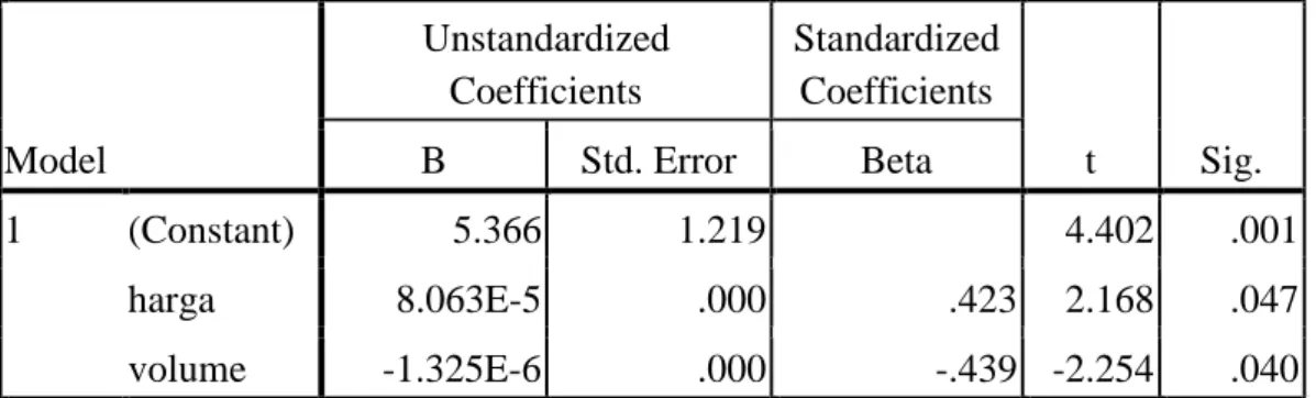 Tabel 5.7  Hasil Uji Glejser                                                            Coefficients a Model  Unstandardized Coefficients  Standardized Coefficients  t  Sig