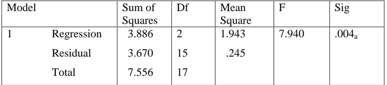 Tabel 5.9  Hasil Regresi Uji F 