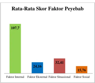 Tabel 1. Rata-rata Skor Faktor Penyebab. 