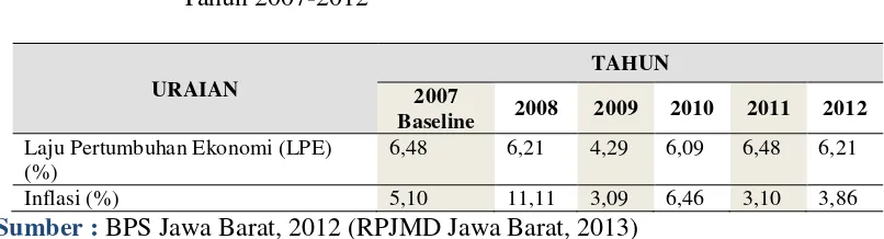 Tabel 1.2 Laju Pertumbuhan Ekonomi  dan Inflasi Provinsi Jawa Barat 