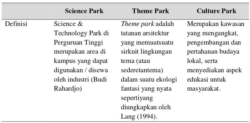 Tabel 2. 1  Perbandingan Science, Theme & Culture Park 