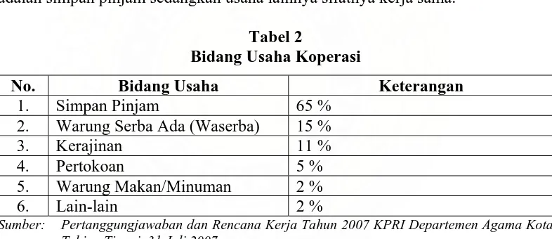 Tabel 2 Bidang Usaha Koperasi 