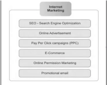 Gambar 1. Aktifitas Internet Marketing  