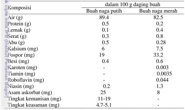 Tabel 3  Rata-rata  komposisi  kadungan  nutrisi  yang  terdapat  pada  daging  buah  naga putih dan buah naga merah  