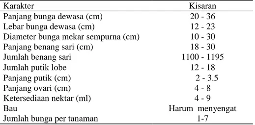 Tabel 1  Karakter bunga buah naga di Bulthsinhala, Sri Lanka 