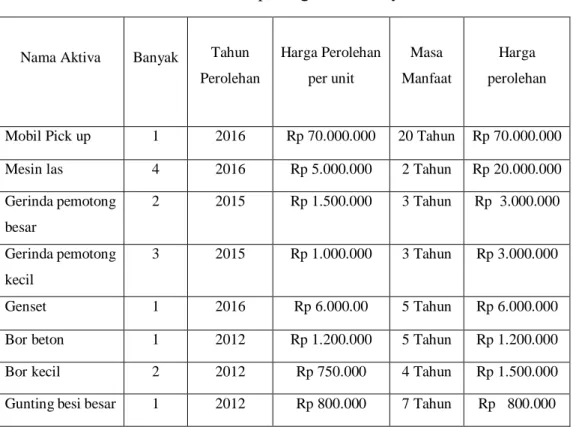 Tabel 4. 1 Tabel Daftar Aktiva Tetap Bengkel las “karya Bersama” Barabai 