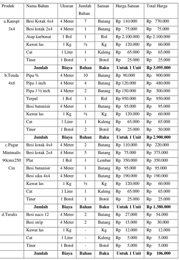 Tabel 4. 4 Biaya Bahan Baku Bengkel las “Karya Bersama” Barabai Bulan  Oktober S.d Desember 2019