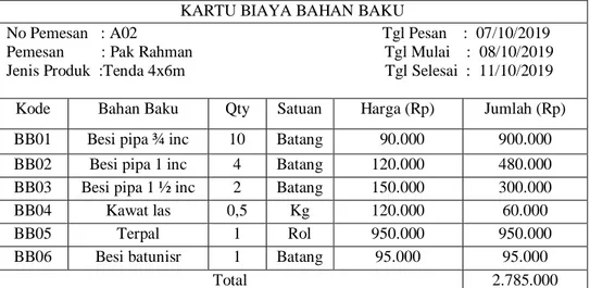 Tabel 4. 15 Kartu Biaya Bahan Baku Produk Tenda 4x6m Bengkel las “Karya  Bersama” Barabai 