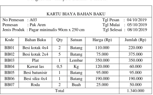Tabel 4. 16 Kartu Biaya Bahan Baku Produk Pagar minimalis 90cm x 250 cm  Bengkel las “Karya Bersama” Barabai
