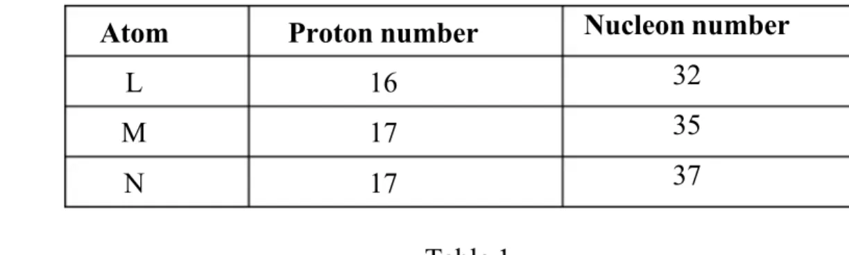 Table 1 (a) (i) What is meant by proton number ?