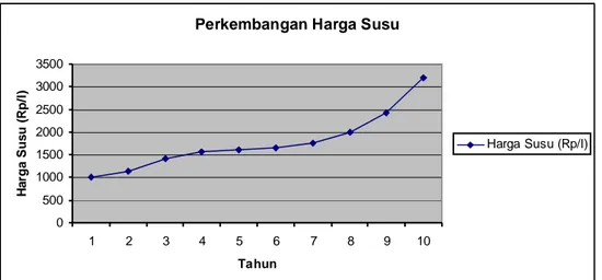 Gambar 2. Perkembangan  Harga  Susu  Segar  di  Tingkat  Peternak  di  Salah  Satu  Koperasi  Susu di Jawa Barat 