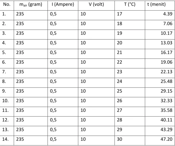 Tabel 4.1 Data Hasil Percobaan sesuai Rangkaian pada Error! Reference source  ot found