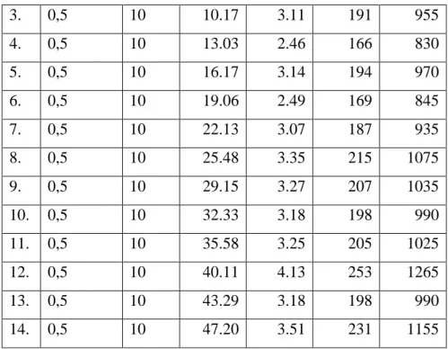 Tabel 4.3 Data Hasil Perhitungan Nilai Q dan Nilai 1 Joule dalam Kalori 