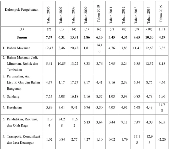 Tabel 1.1 Laju Inflasi Banten 
