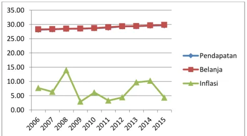 Gambar Grafik 1.1 Perkembangan APBD dan Inflasi  di Provinsi Banten Tahun 2006-2015 