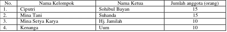 Tabel 2.  Nama pedagang/perusahaan pemilik gudang pakan  ikan  di Blok Jangari                   Waduk Cirata Cianjur