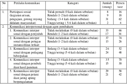 Tabel 4. Persentase katagori perilaku komunikasi individu petani ikan jaring apung di Blok Jangari Waduk Cirata Cianjur