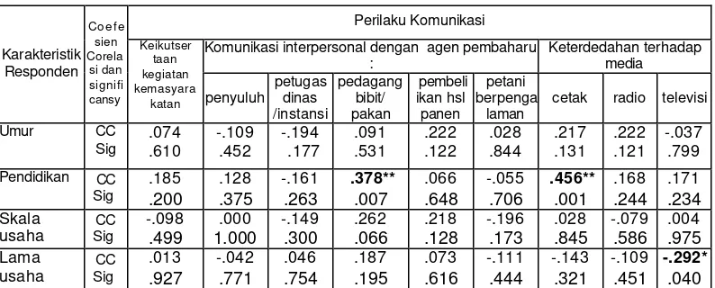 Tabel 8. Nilai hubungan karakteristik individu dengan perilaku komunikasi petani ikan jaring apung Blok Jangari Waduk Cirata Cianjur
