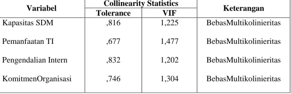 Tabel 2. Multikolinieritas Coefficients a 