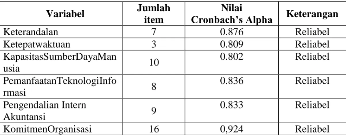 Tabel 1. Uji Reliabilitas 