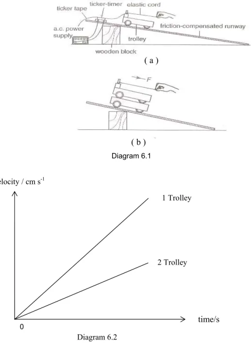 Diagram 6.2 shows the motion graphs for the trolleys starting from  time, t = 0. 