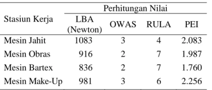Tabel 3 menunjukkan bahwa semua nilai LBA pada tiap  stasiun kerja divisi kancing berada di bawah standar  NIOSH