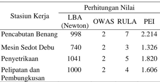 Tabel 4. Perhitungan Nilai PEI Divisi Jahit 