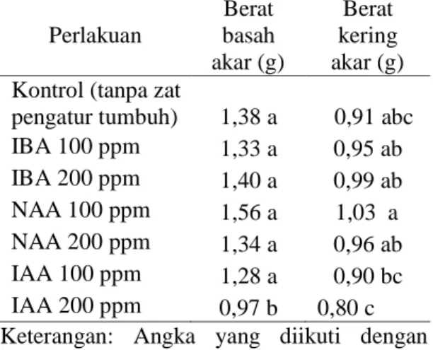 Tabel  4.  Rata-rata  hari  pertama  munculnya  tunas  apikal  tanaman  Bayur  (P.  javanicum)  yang  diberi  beberapa  jenis  dan  konsentrasi  Auksin  yang  berbeda  selama  12  minggu  pengamatan  Perlakuan  Muncu l tunas  apikal  (hari)  Rata-rata  (ha