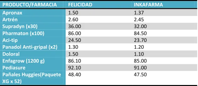 Tabla de comparación de precios: 