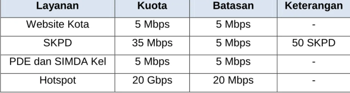 Tabel 3.4  Layanan bandwith jaringan internet 