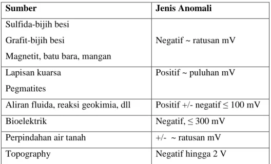 Tabel 3.1  Jenis dari anomali SP dan sumber geologinya 